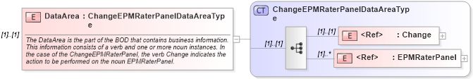 XSD Diagram of DataArea in schema changeepmraterpanel_xsd (HR-XML - Human Resources XML)