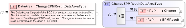 XSD Diagram of DataArea in schema changeepmresult_xsd (HR-XML - Human Resources XML)