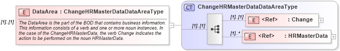 XSD Diagram of DataArea in schema changehrmasterdata_xsd (HR-XML - Human Resources XML)