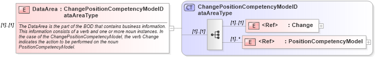 XSD Diagram of DataArea in schema changepositioncompetencymodel_xsd (HR-XML - Human Resources XML)