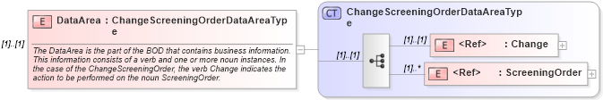 XSD Diagram of DataArea in schema changescreeningorder_xsd (HR-XML - Human Resources XML)