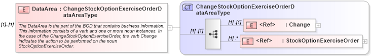 XSD Diagram of DataArea in schema changestockoptionexerciseorder_xsd (HR-XML - Human Resources XML)