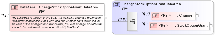 XSD Diagram of DataArea in schema changestockoptiongrant_xsd (HR-XML - Human Resources XML)