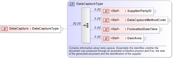 XSD Diagram of DataCapture in schema components_xsd (HR-XML - Human Resources XML)