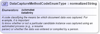 XSD Diagram of DataCaptureMethodCodeEnumType in schema codelists_xsd (HR-XML - Human Resources XML)