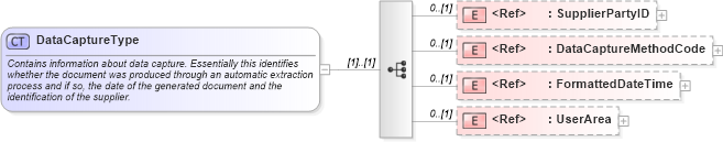 XSD Diagram of DataCaptureType in schema components_xsd (HR-XML - Human Resources XML)