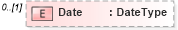 XSD Diagram of Date in schema components_xsd1 (HR-XML - Human Resources XML)