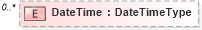 XSD Diagram of DateTime in schema reusableaggregatecorecomponent_xsd (HR-XML - Human Resources XML)