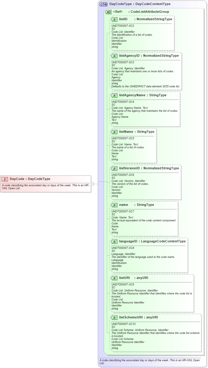 XSD Diagram of DayCode in schema fields_xsd (HR-XML - Human Resources XML)