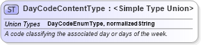 XSD Diagram of DayCodeContentType in schema codelists_xsd (HR-XML - Human Resources XML)