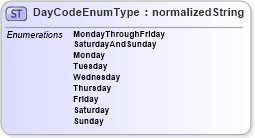 XSD Diagram of DayCodeEnumType in schema codelists_xsd (HR-XML - Human Resources XML)
