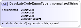 XSD Diagram of DaysLateCodeEnumType in schema codelists_xsd (HR-XML - Human Resources XML)