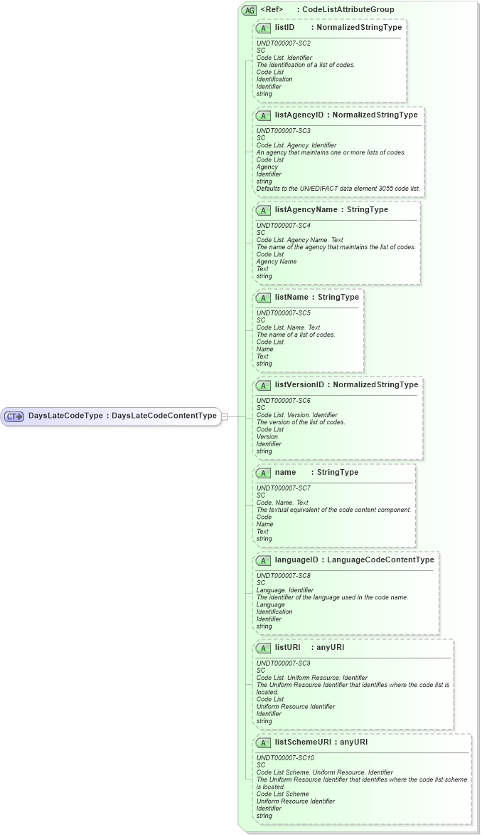 XSD Diagram of DaysLateCodeType in schema fields_xsd (HR-XML - Human Resources XML)