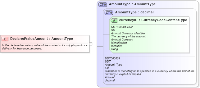 XSD Diagram of DeclaredValueAmount in schema fields_xsd1 (HR-XML - Human Resources XML)