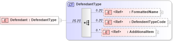 XSD Diagram of Defendant in schema components_xsd (HR-XML - Human Resources XML)