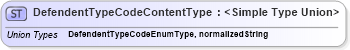 XSD Diagram of DefendentTypeCodeContentType in schema codelists_xsd (HR-XML - Human Resources XML)