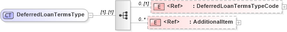 XSD Diagram of DeferredLoanTermsType in schema creditresult_xsd (HR-XML - Human Resources XML)
