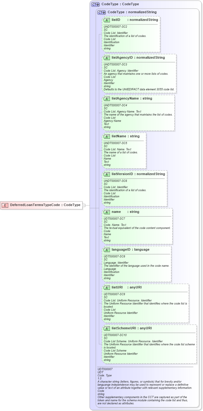 XSD Diagram of DeferredLoanTermsTypeCode in schema fields_xsd (HR-XML - Human Resources XML)