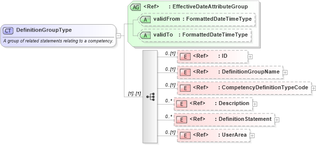 XSD Diagram of DefinitionGroupType in schema components_xsd (HR-XML - Human Resources XML)
