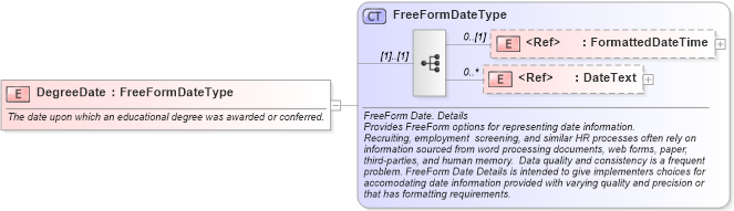 XSD Diagram of DegreeDate in schema fields_xsd (HR-XML - Human Resources XML)