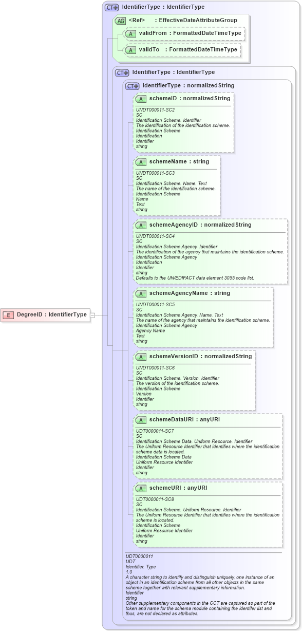 XSD Diagram of DegreeID in schema fields_xsd (HR-XML - Human Resources XML)