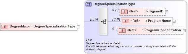 XSD Diagram of DegreeMajor in schema components_xsd (HR-XML - Human Resources XML)