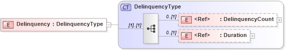 XSD Diagram of Delinquency in schema components_xsd (HR-XML - Human Resources XML)