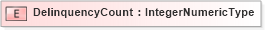 XSD Diagram of DelinquencyCount in schema fields_xsd (HR-XML - Human Resources XML)