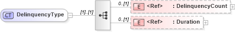 XSD Diagram of DelinquencyType in schema components_xsd (HR-XML - Human Resources XML)
