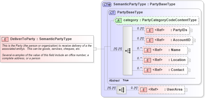 XSD Diagram of DeliverToParty in schema components_xsd1 (HR-XML - Human Resources XML)