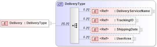 XSD Diagram of Delivery in schema components_xsd (HR-XML - Human Resources XML)