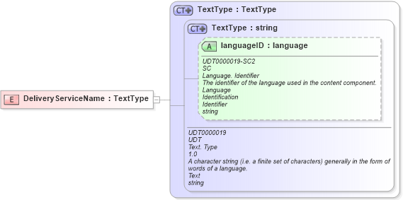 XSD Diagram of DeliveryServiceName in schema fields_xsd (HR-XML - Human Resources XML)
