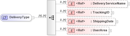 XSD Diagram of DeliveryType in schema components_xsd (HR-XML - Human Resources XML)