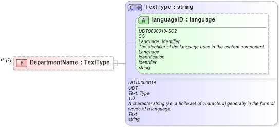 XSD Diagram of DepartmentName in schema reusableaggregatecorecomponent_xsd (HR-XML - Human Resources XML)