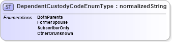 XSD Diagram of DependentCustodyCodeEnumType in schema codelists_xsd (HR-XML - Human Resources XML)