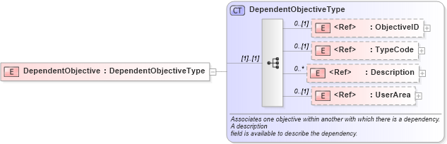 XSD Diagram of DependentObjective in schema components_xsd (HR-XML - Human Resources XML)