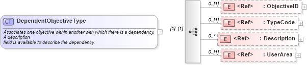 XSD Diagram of DependentObjectiveType in schema components_xsd (HR-XML - Human Resources XML)