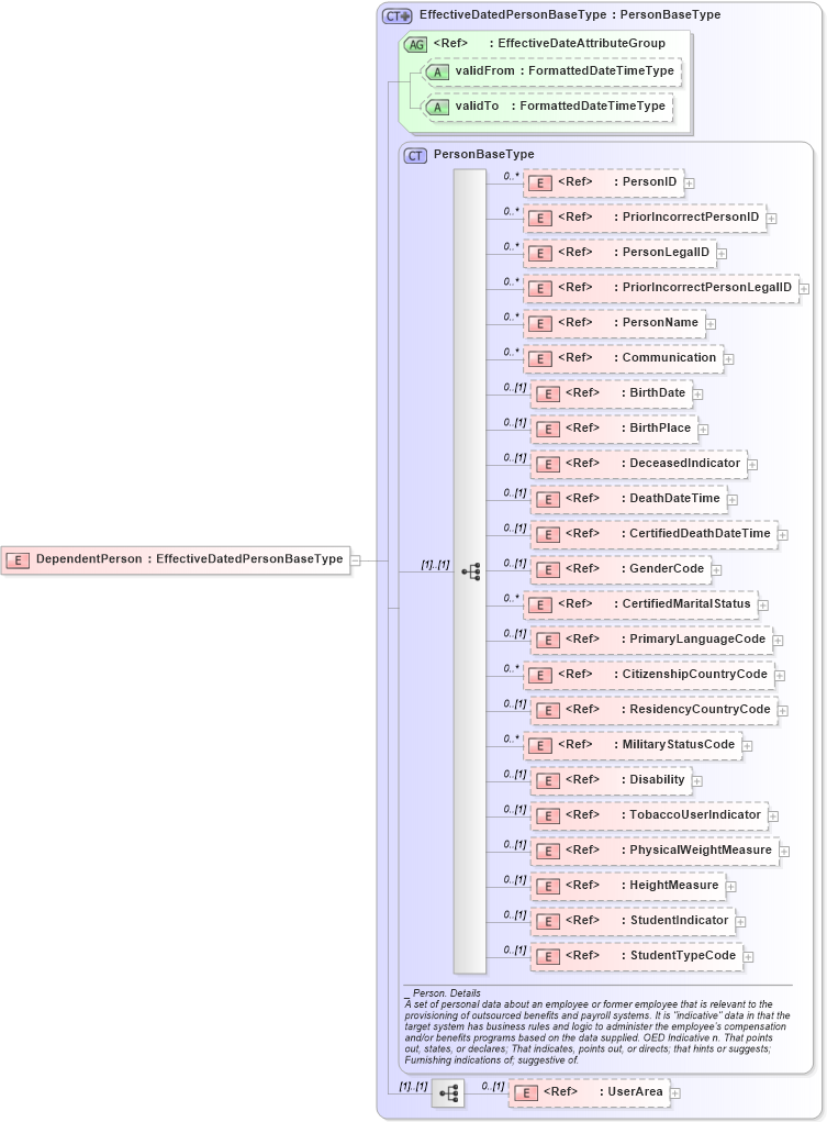 XSD Diagram of DependentPerson in schema components_xsd (HR-XML - Human Resources XML)