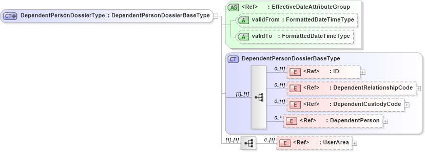 XSD Diagram of DependentPersonDossierType in schema components_xsd (HR-XML - Human Resources XML)