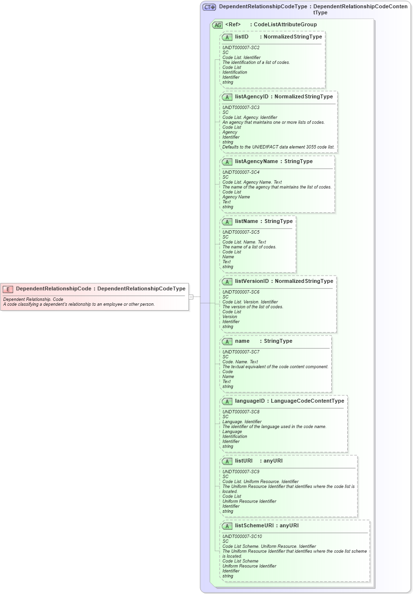 XSD Diagram of DependentRelationshipCode in schema fields_xsd (HR-XML - Human Resources XML)