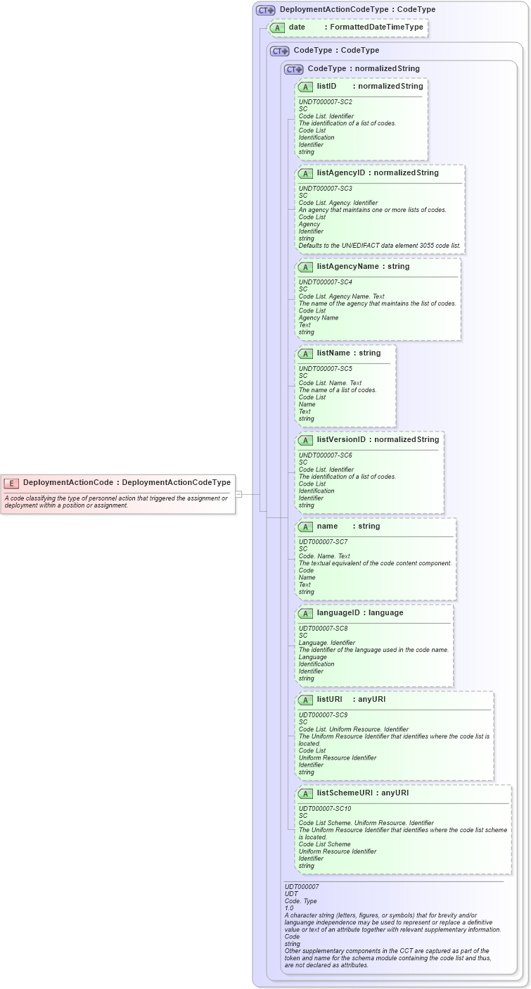 XSD Diagram of DeploymentActionCode in schema fields_xsd (HR-XML - Human Resources XML)