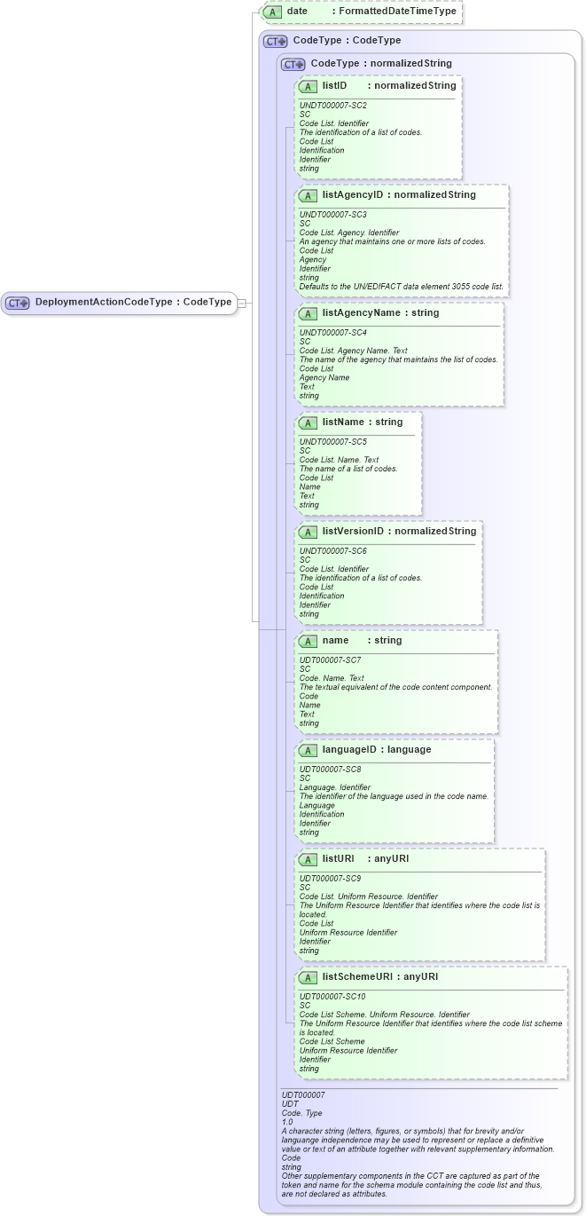 XSD Diagram of DeploymentActionCodeType in schema fields_xsd (HR-XML - Human Resources XML)