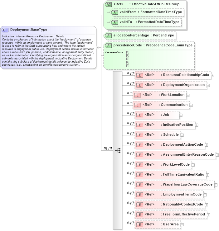 XSD Diagram of DeploymentBaseType in schema components_xsd (HR-XML - Human Resources XML)