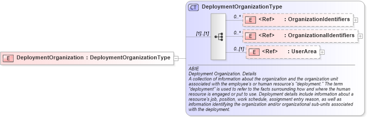 XSD Diagram of DeploymentOrganization in schema components_xsd (HR-XML - Human Resources XML)