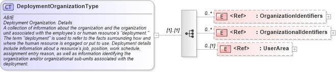 XSD Diagram of DeploymentOrganizationType in schema components_xsd (HR-XML - Human Resources XML)