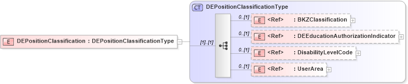 XSD Diagram of DEPositionClassification in schema components_xsd (HR-XML - Human Resources XML)