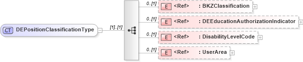 XSD Diagram of DEPositionClassificationType in schema components_xsd (HR-XML - Human Resources XML)