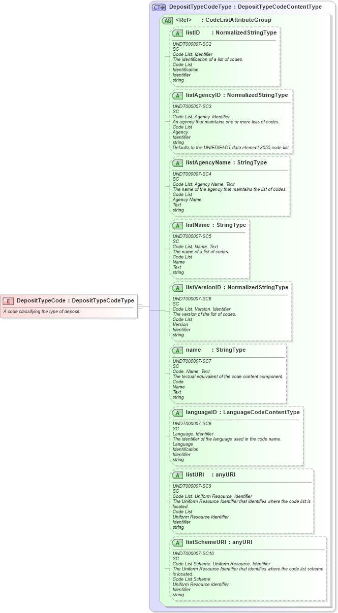 XSD Diagram of DepositTypeCode in schema fields_xsd (HR-XML - Human Resources XML)