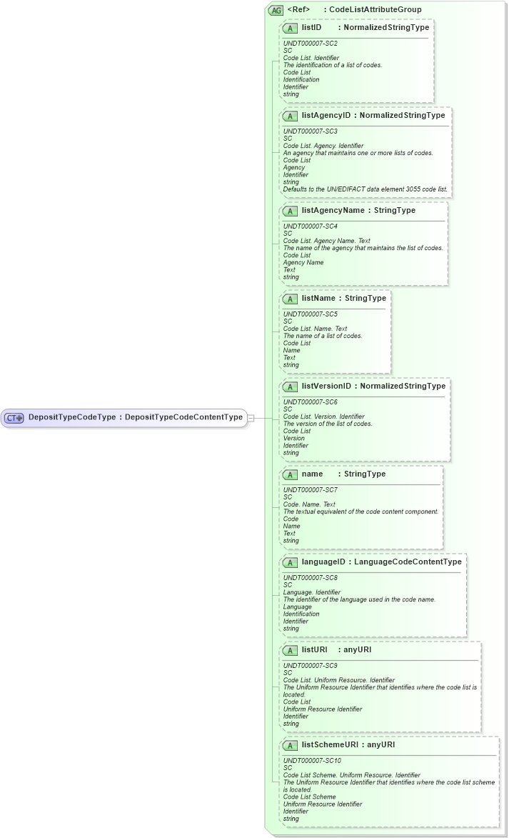 XSD Diagram of DepositTypeCodeType in schema fields_xsd (HR-XML - Human Resources XML)
