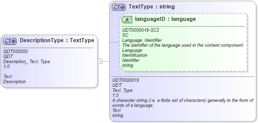 XSD Diagram of DescriptionType in schema reusableaggregatebusinessinformationentity_xsd (HR-XML - Human Resources XML)